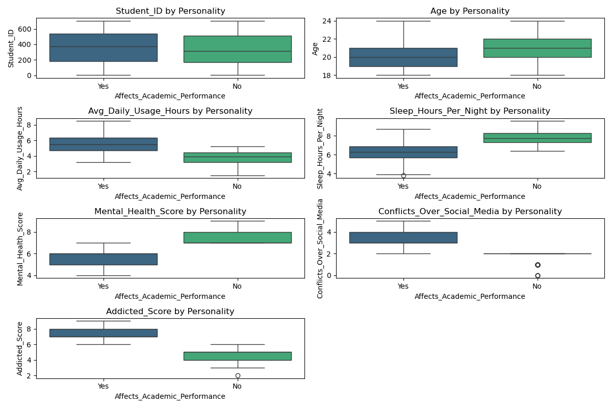 Student Social Media Addiction